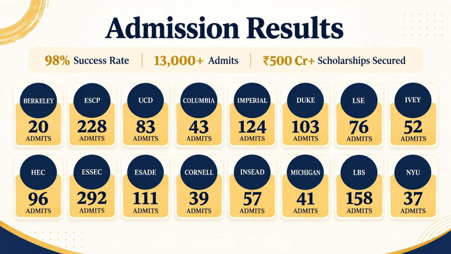 Which Countries and MBA Programmes Can You Target?